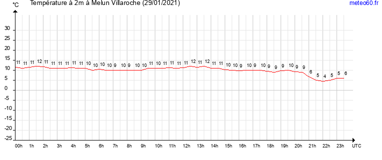 evolution des temperatures