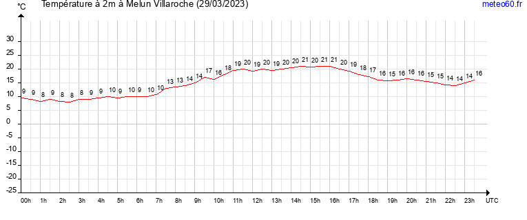 evolution des temperatures