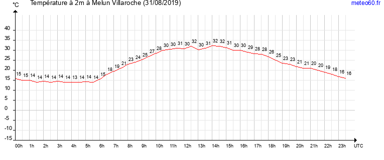 evolution des temperatures