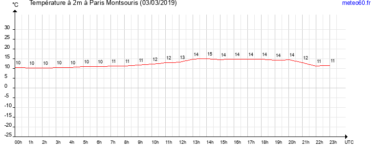 evolution des temperatures