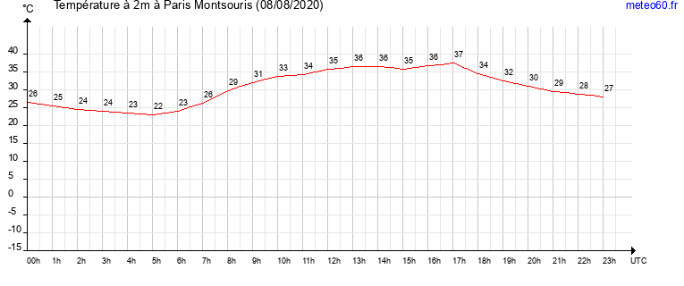 evolution des temperatures