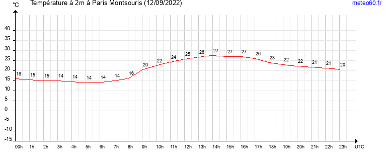 evolution des temperatures