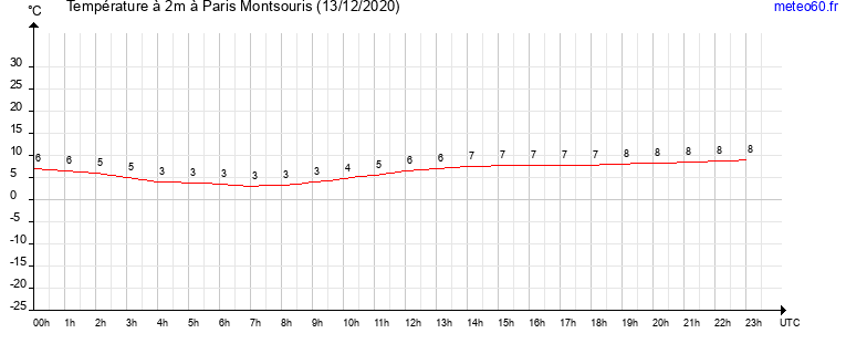 evolution des temperatures