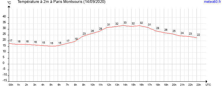 evolution des temperatures