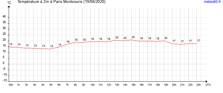 evolution des temperatures