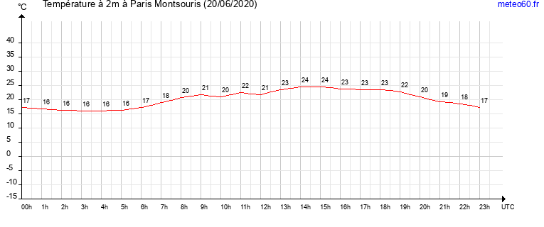 evolution des temperatures