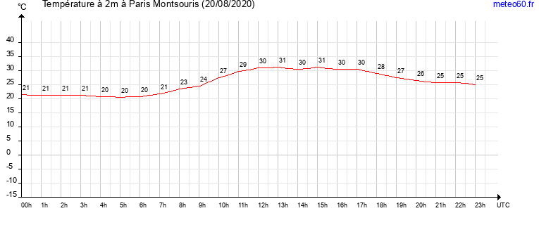 evolution des temperatures