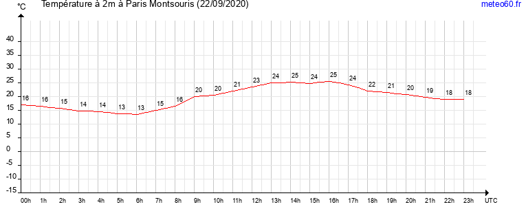 evolution des temperatures