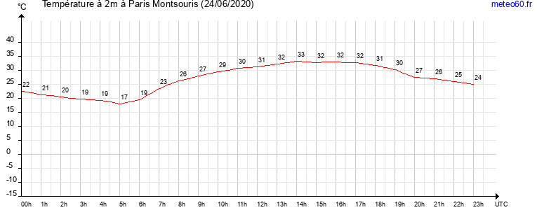 evolution des temperatures