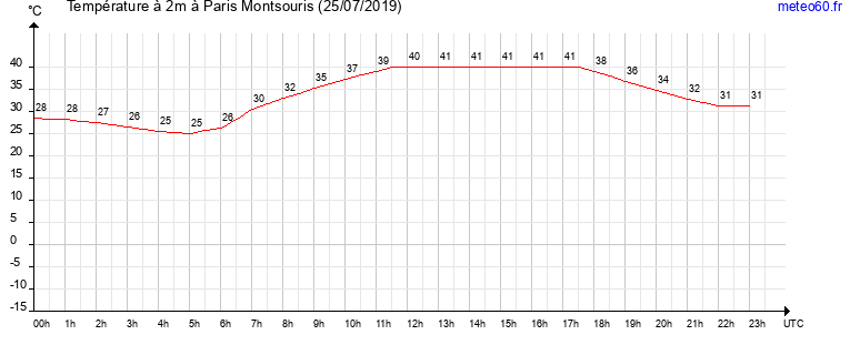 evolution des temperatures