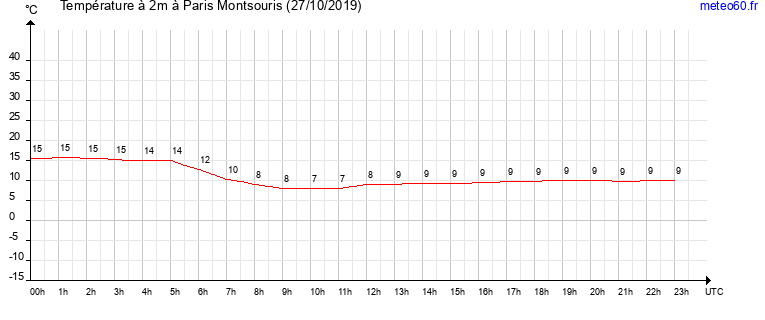 evolution des temperatures