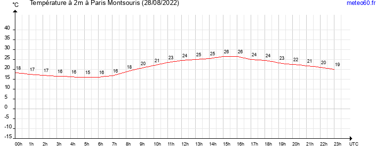 evolution des temperatures