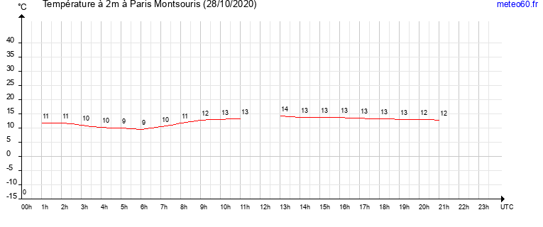 evolution des temperatures