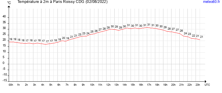 evolution des temperatures