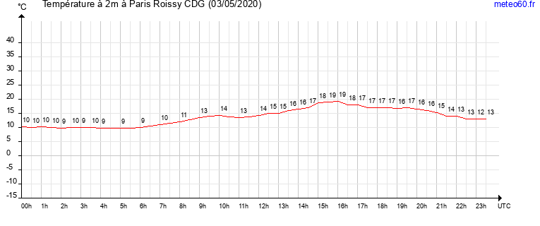 evolution des temperatures