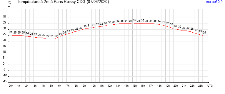 evolution des temperatures