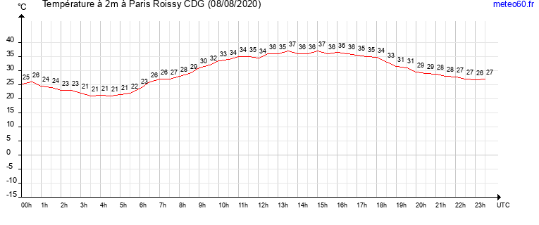 evolution des temperatures