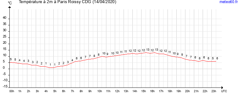 evolution des temperatures