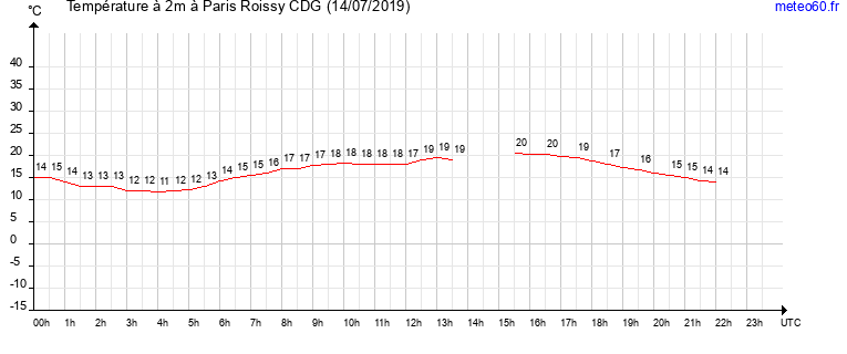 evolution des temperatures