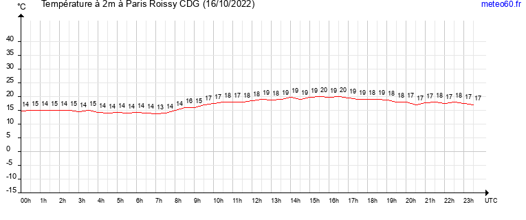 evolution des temperatures