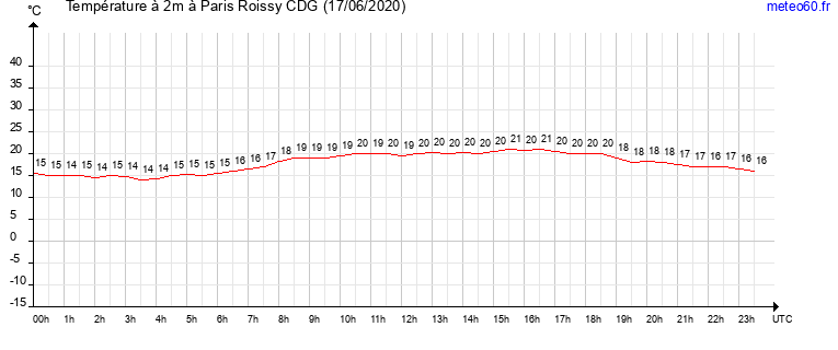 evolution des temperatures