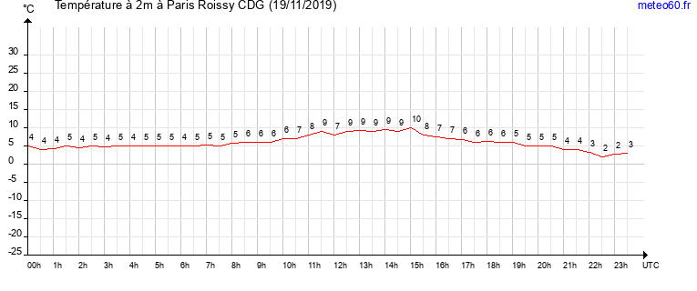 evolution des temperatures