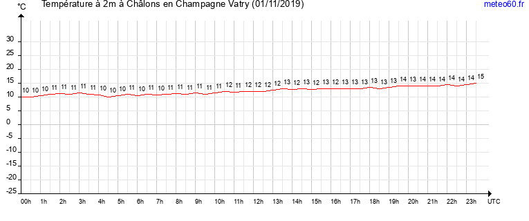 evolution des temperatures