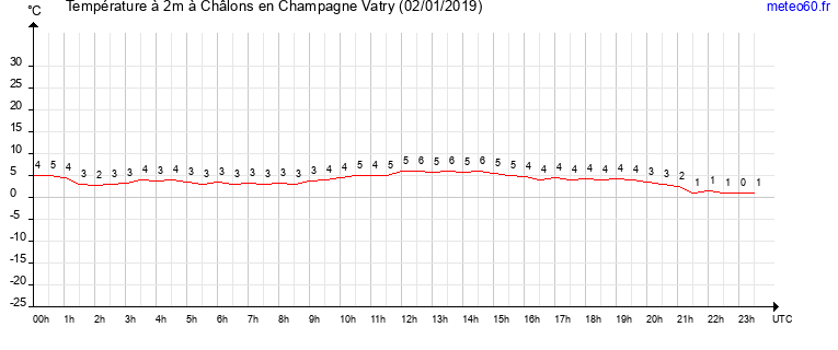 evolution des temperatures