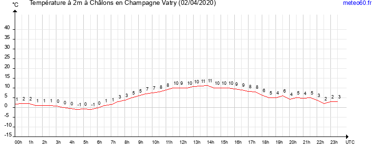 evolution des temperatures