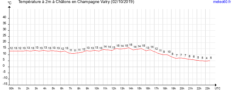 evolution des temperatures