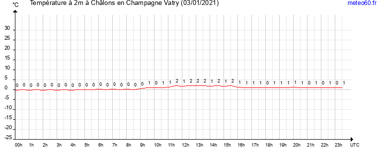 evolution des temperatures