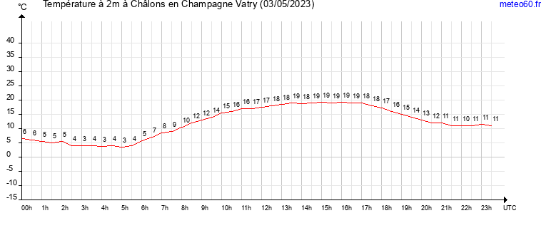 evolution des temperatures