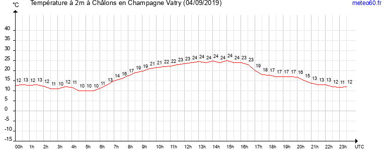 evolution des temperatures