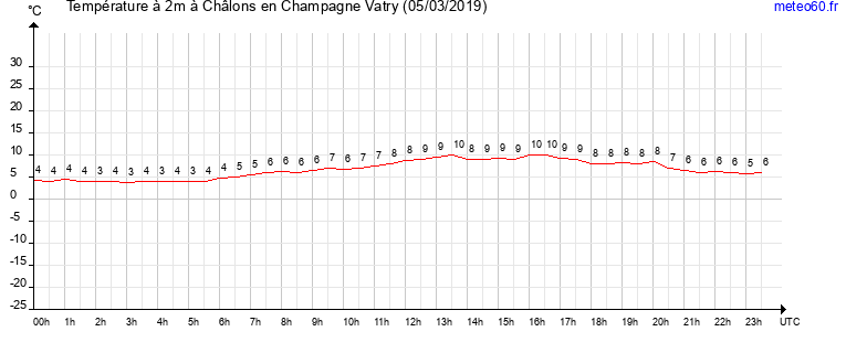 evolution des temperatures