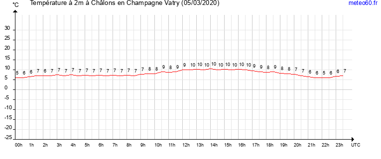 evolution des temperatures