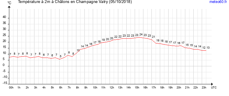 evolution des temperatures