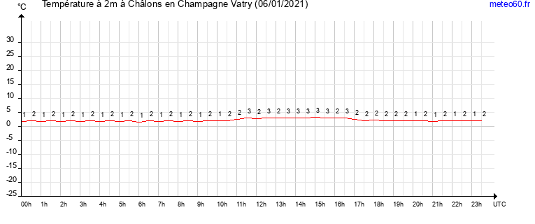 evolution des temperatures