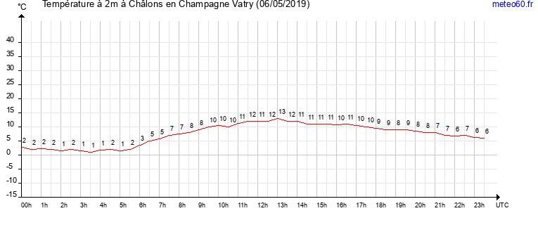 evolution des temperatures