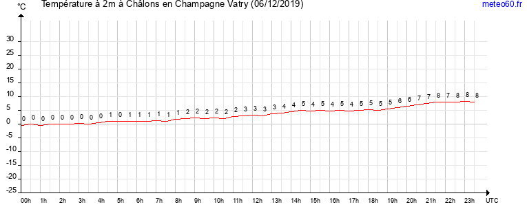 evolution des temperatures