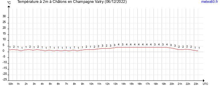 evolution des temperatures