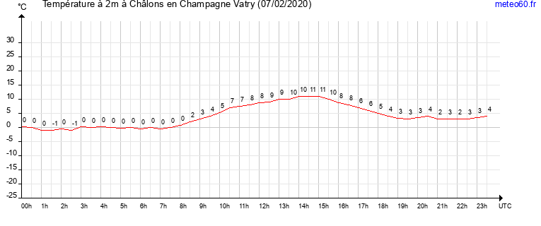 evolution des temperatures