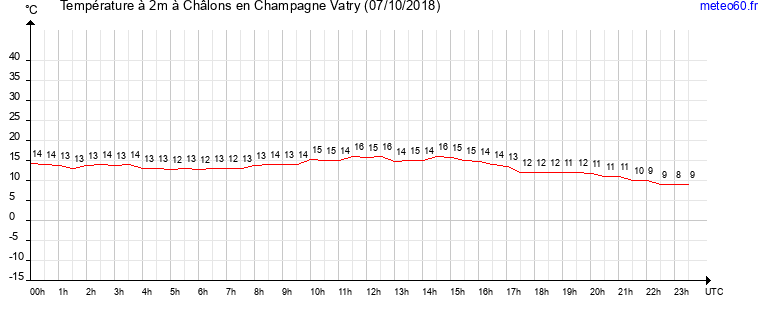 evolution des temperatures