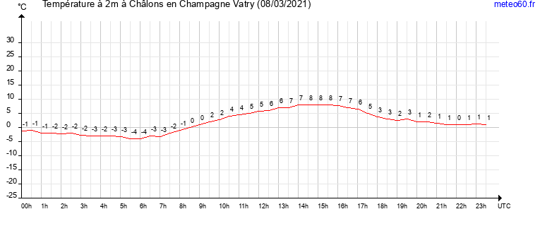 evolution des temperatures