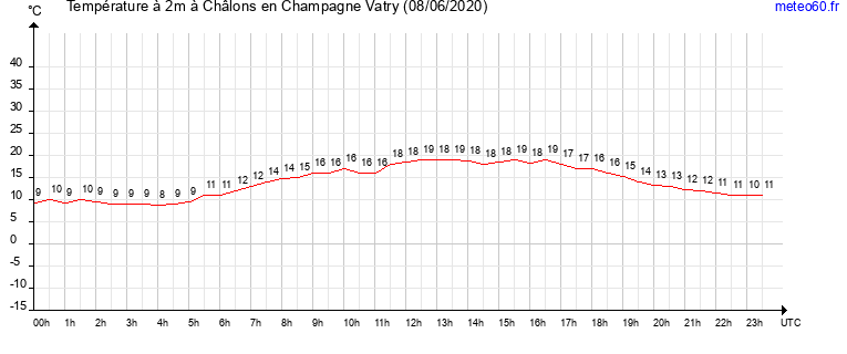 evolution des temperatures