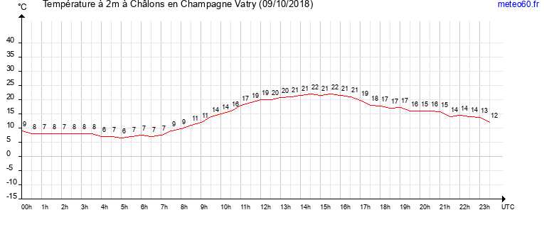 evolution des temperatures