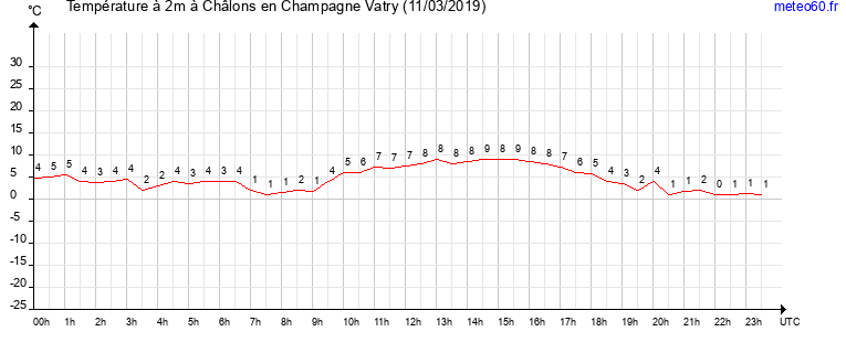 evolution des temperatures