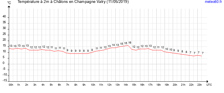 evolution des temperatures