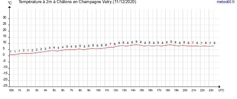 evolution des temperatures