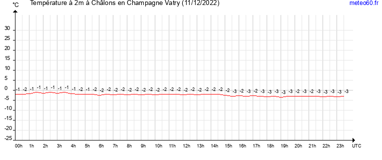 evolution des temperatures