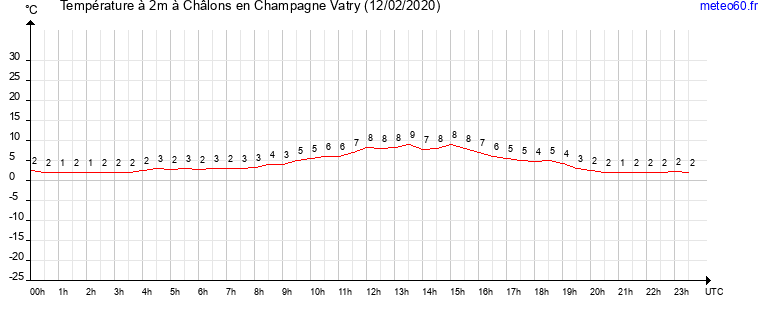 evolution des temperatures